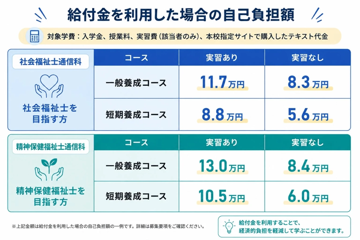給付金を利用した場合の自己負担額