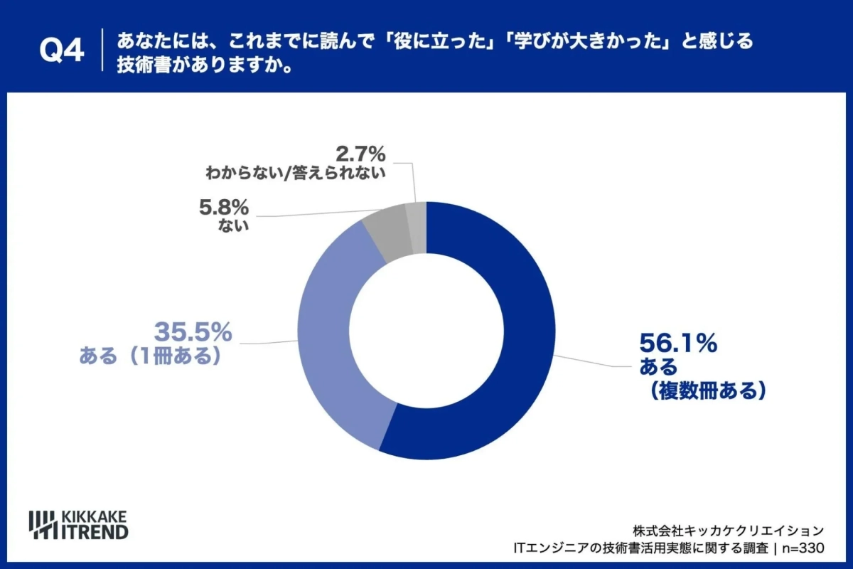 これまでに読んで「役に立った」「学びが大きかった」と感じる技術書の有無
