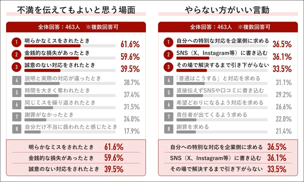 不満を伝えてもよいと思う場面とやらない方がいい言動