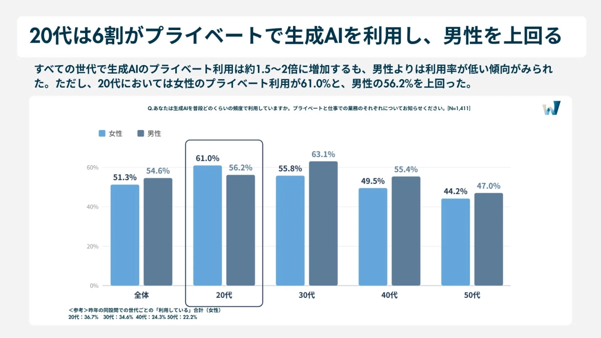 20代は6割がプライベートで生成AIを利用し、男性を上回る