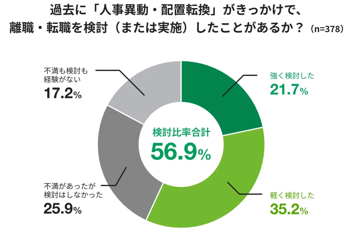 人事異動がきっかけで、離職を検討・実施したことがあるか？