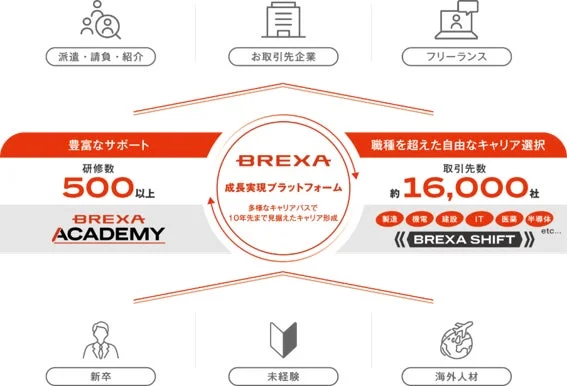 BREXAの成長実現プラットフォーム