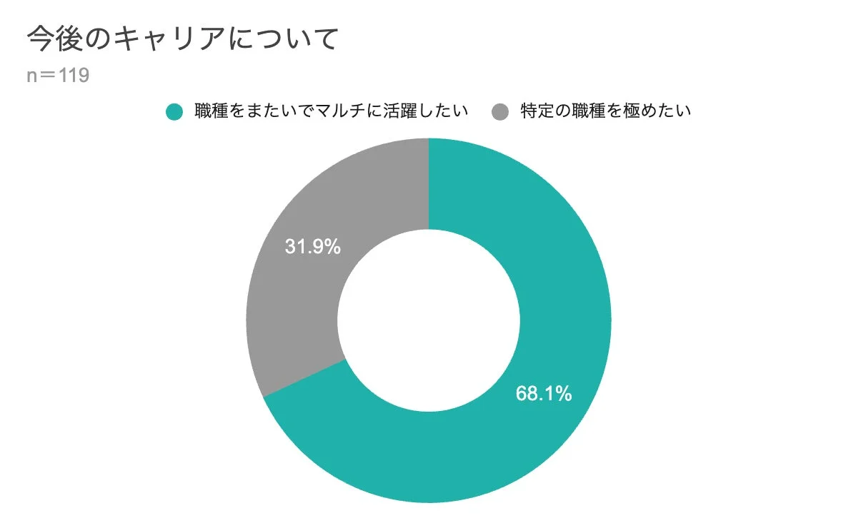 今後のキャリアについて