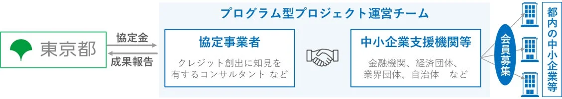 東京都の支援スキーム図