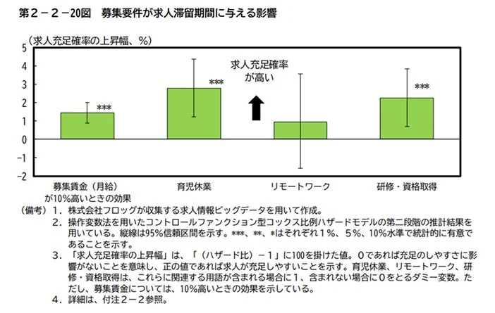 募集要件が求人滞留期間に与える影響