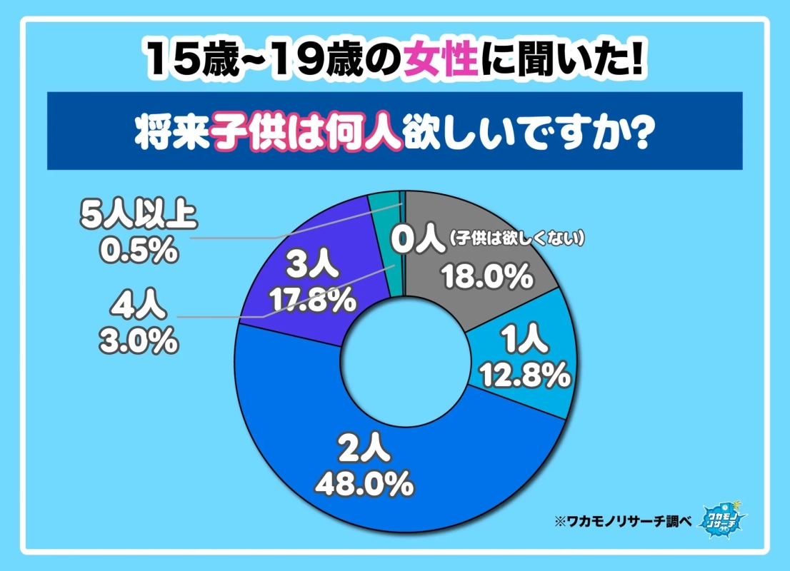 子供の人数意向の円グラフ