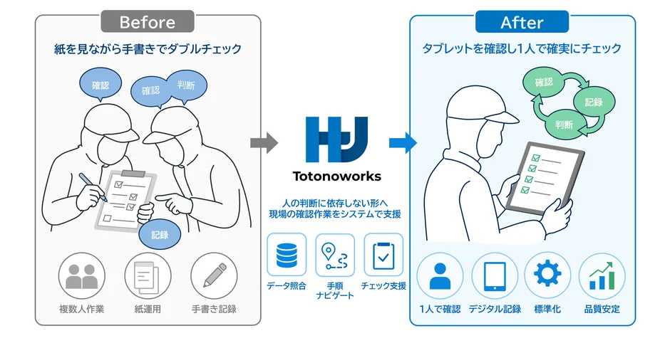 Totonoworksによる業務改善図
