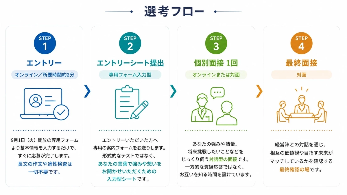 選考フロー