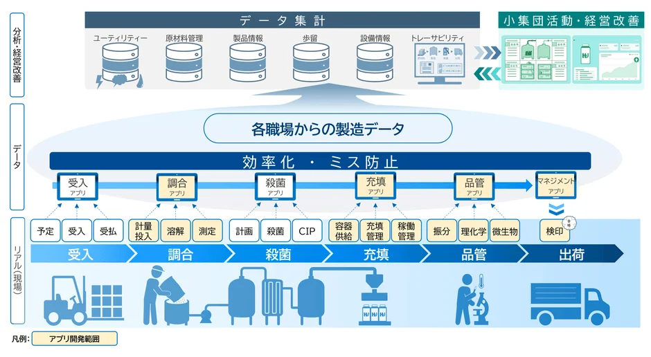 Totonoworksのデータ活用プロセス図