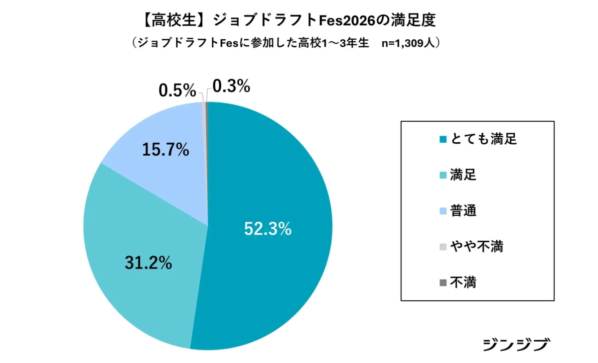 ジョブドラフトFes2026の満足度を示す円グラフ