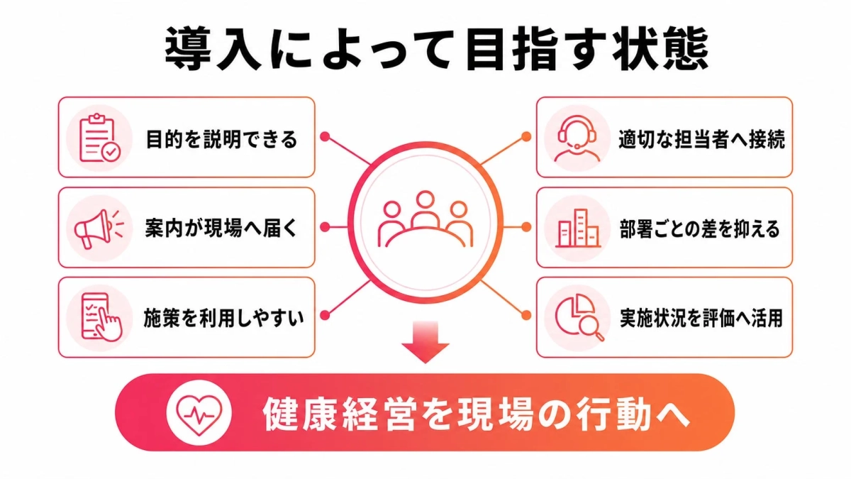 導入によって目指す状態 目的を説明できる 案内が現場へ届く 施策を利用しやすい 適切な担当者へ接続 部署ごとの差を抑える 実施状況を評価へ活用 健康経営を現場の行動へ
