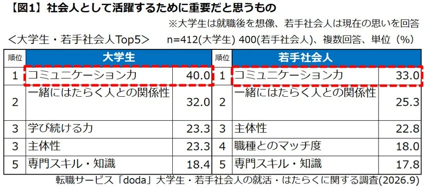 【図1】社会人として活躍するために重要だと思うもの