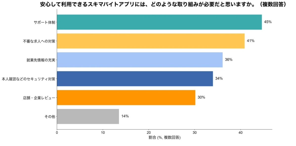 安心して利用できるスキマバイトアプリには、どのような取り組みが必要だと思いますか。