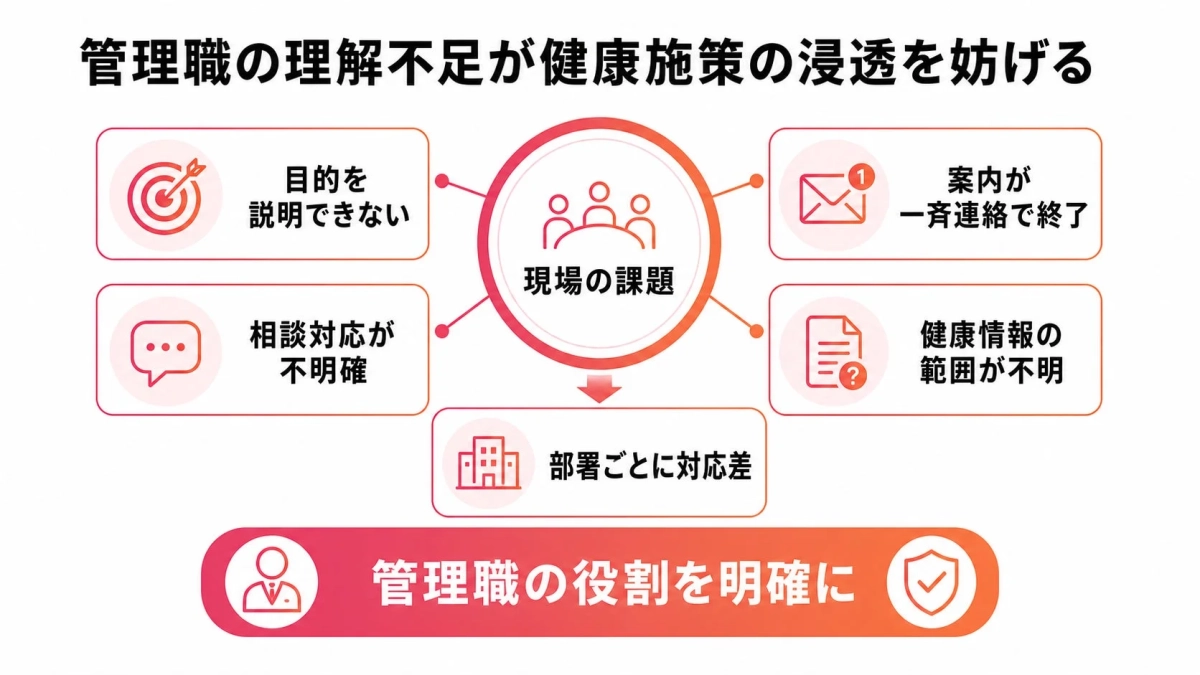 管理職の理解不足が健康施策の浸透を妨げる 現場の課題 目的を説明できない 相談対応が不明確 案内が一斉連絡で終了 健康情報の範囲が不明 部署ごとに対応差 管理職の役割を明確に