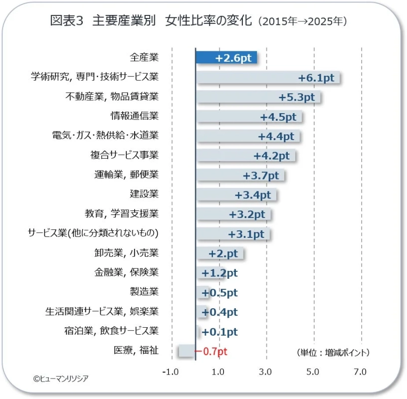 主要産業別 女性比率の変化 (2015年→2025年)