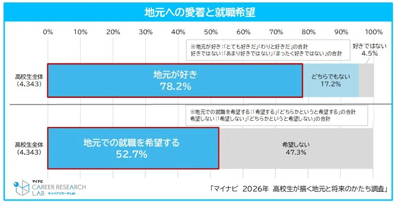地元への愛着と就職希望