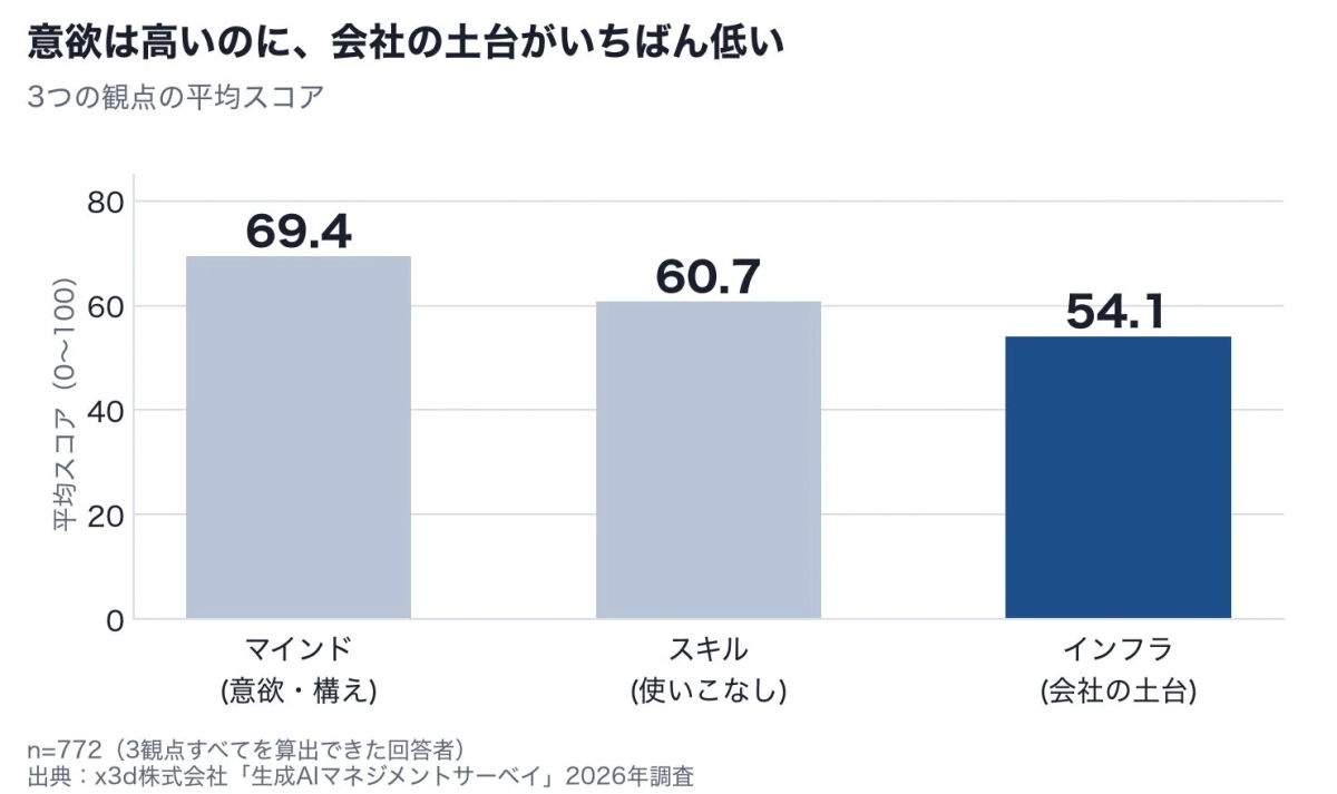 意欲は高いのに、会社の土台がいちばん低い