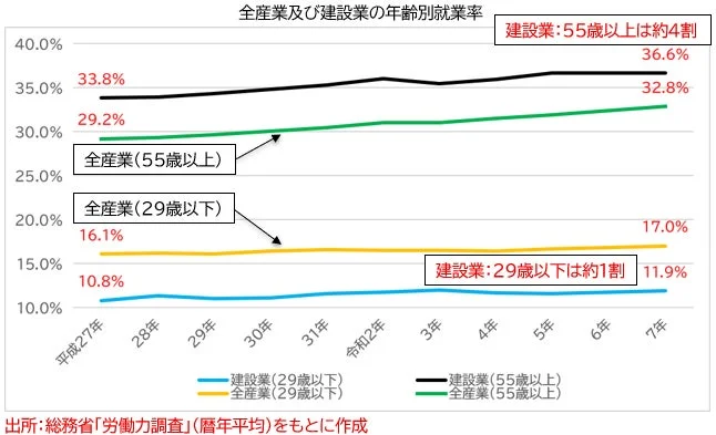 全産業及び建設業の年齢別就業率