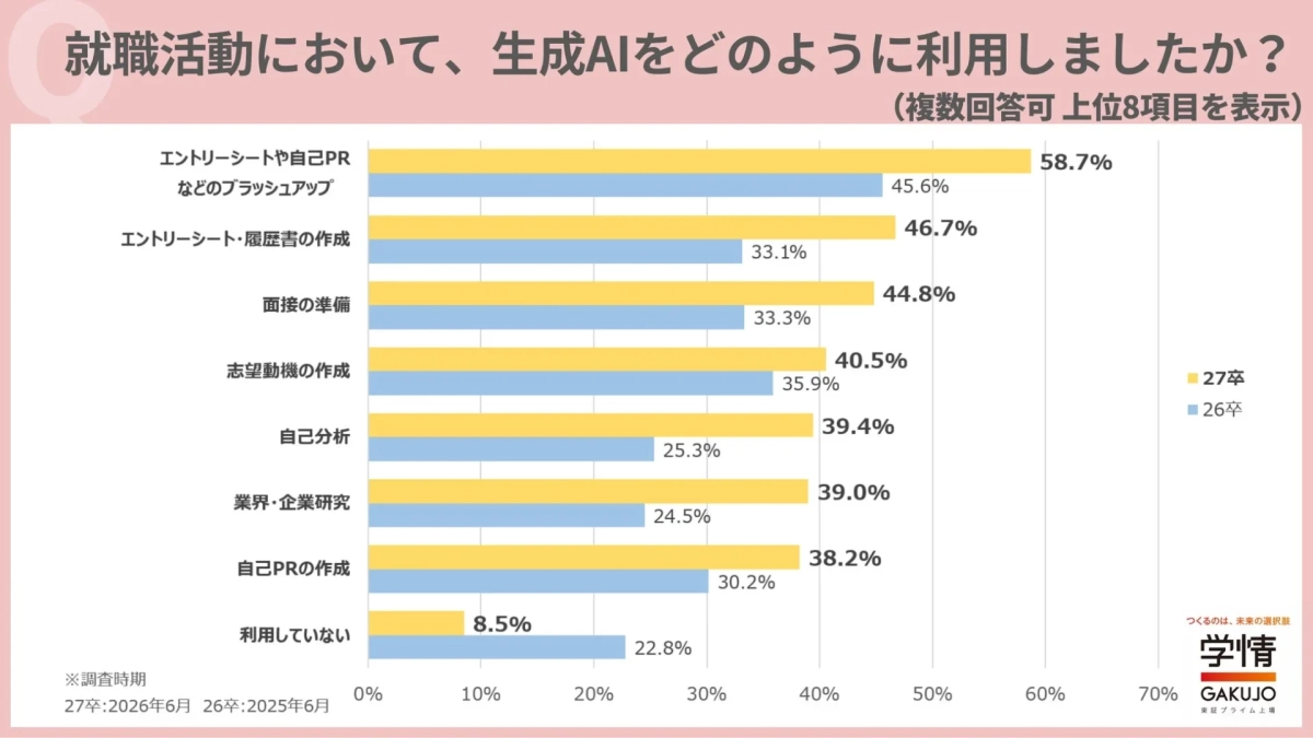就職活動における生成AIの利用状況