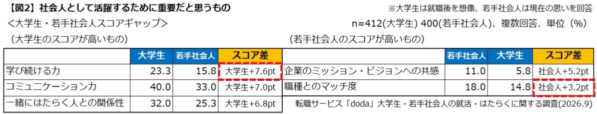 【図2】社会人として活躍するために重要だと思うもの スコアギャップ