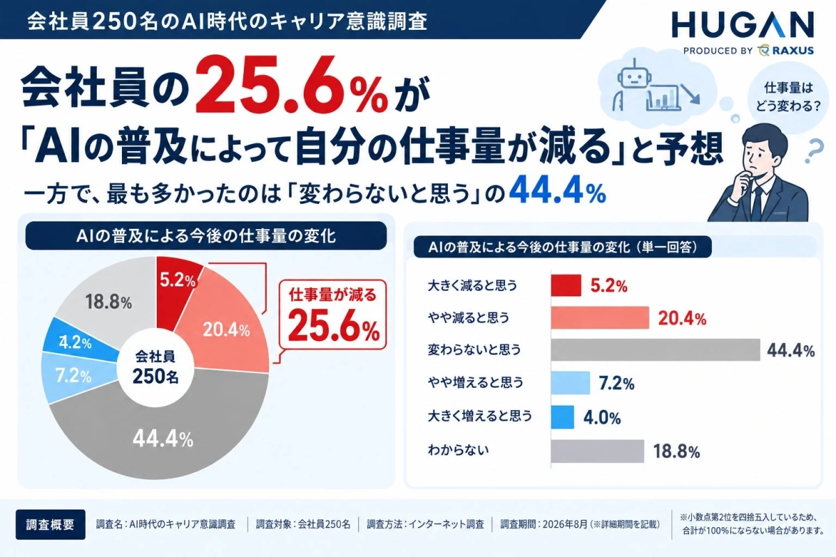 AIの普及による今後の仕事量の変化