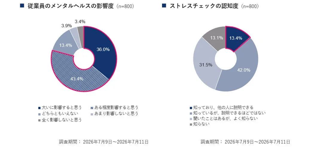 従業員のメンタルヘルスの影響度とストレスチェックの認知度に関する調査結果を示す2つの円グラフ