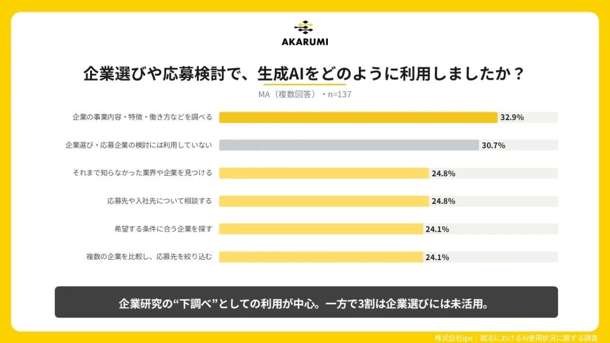 企業選びや応募検討における生成AIの利用状況に関するアンケート結果