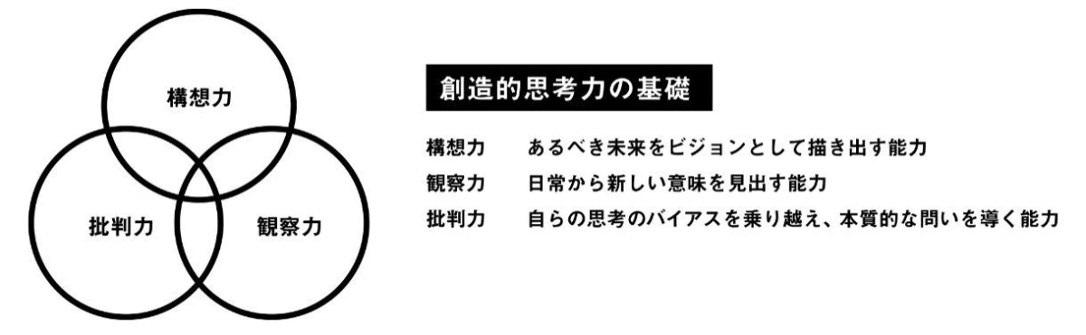 創造的思考力の基礎
