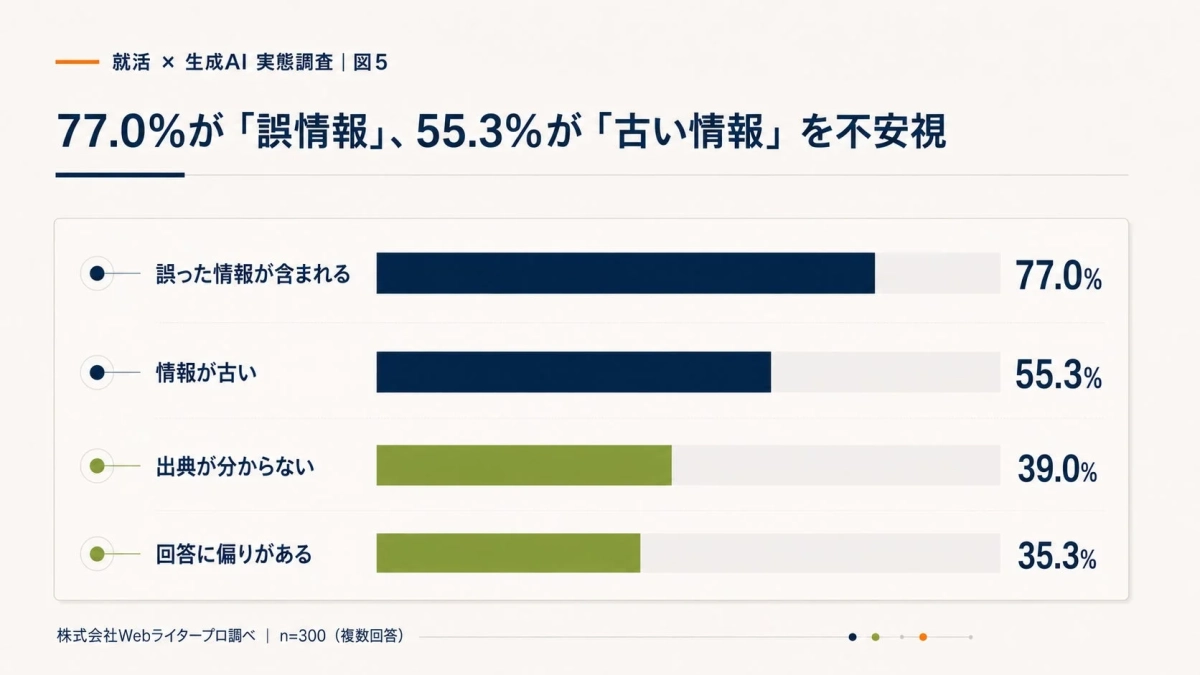 77.0%が「誤情報」、55.3%が「古い情報」を不安視