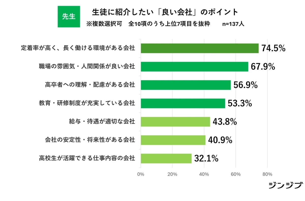 先生が生徒に紹介したい「良い会社」のポイントのグラフ