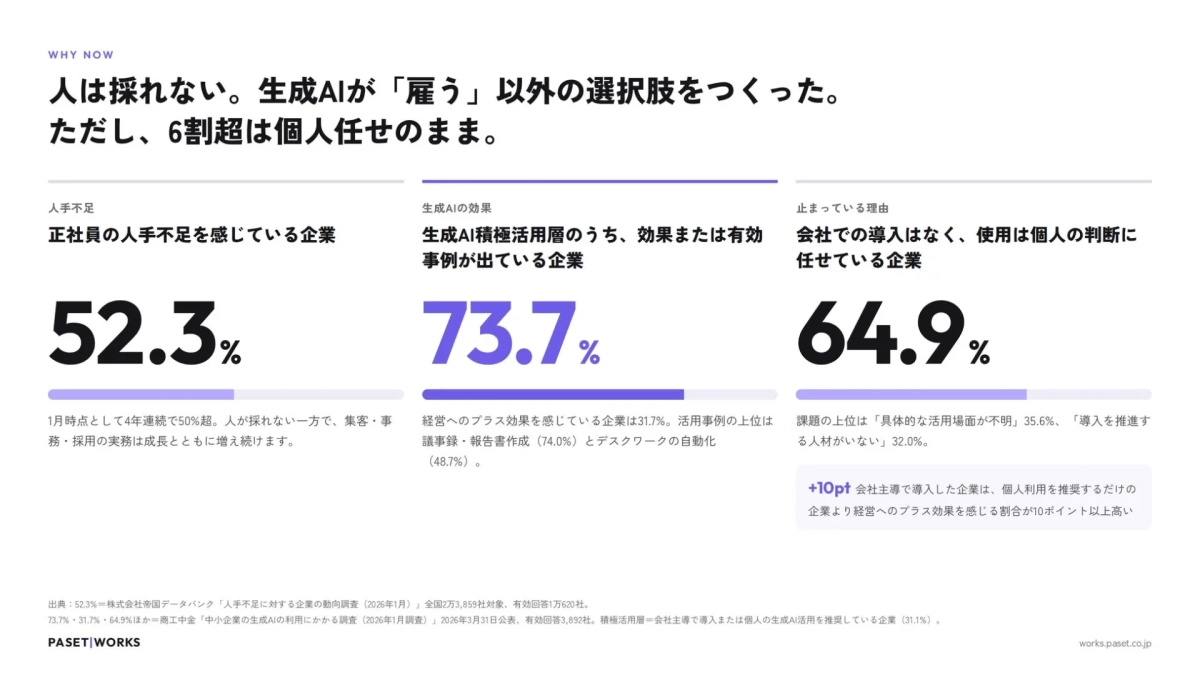 人は採れない。生成AIが「雇う」以外の選択肢をつくった。ただし、6割超は個人任せのまま。