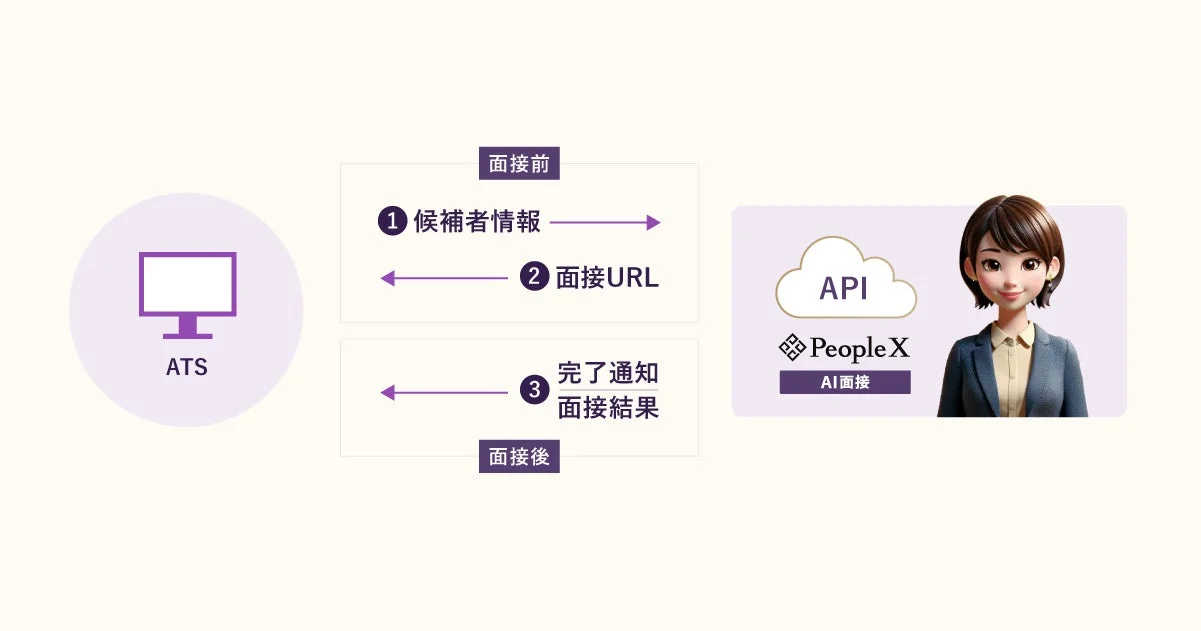 ATSとのAPI連携のイメージ