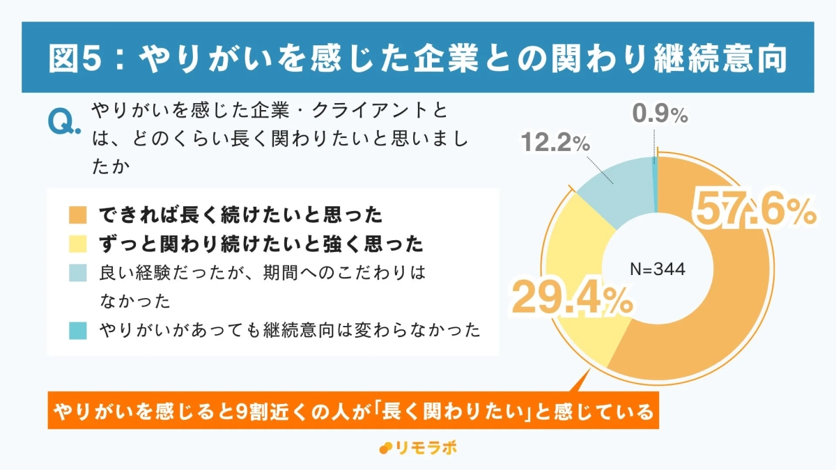 やりがいを感じた企業との関わり継続意向