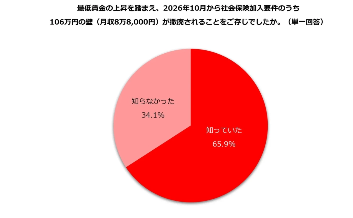 106万円の壁の撤廃を知っていたか