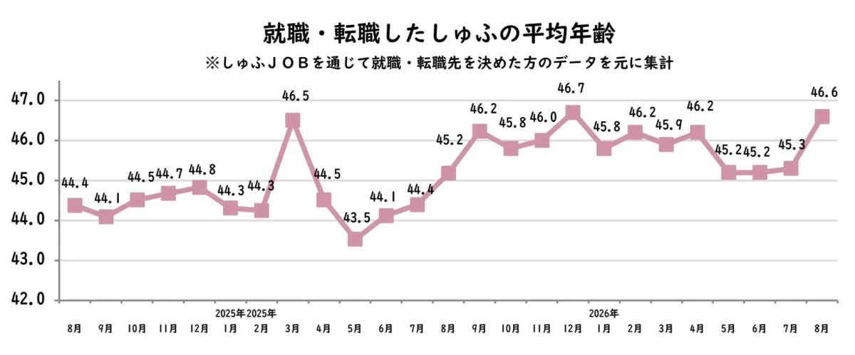 就職・転職したしゅふの平均年齢推移