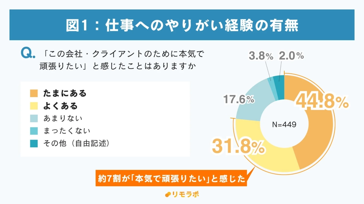 仕事へのやりがい経験の有無