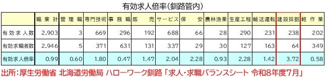 釧路管内の職業別有効求人倍率