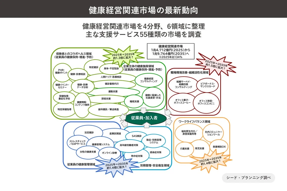 健康経営関連市場の最新動向