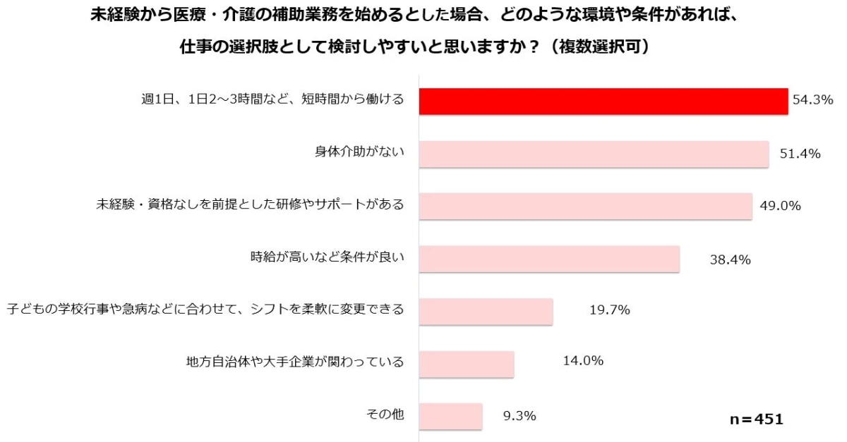 未経験から検討しやすい条件1位「短時間から働ける」54.3%