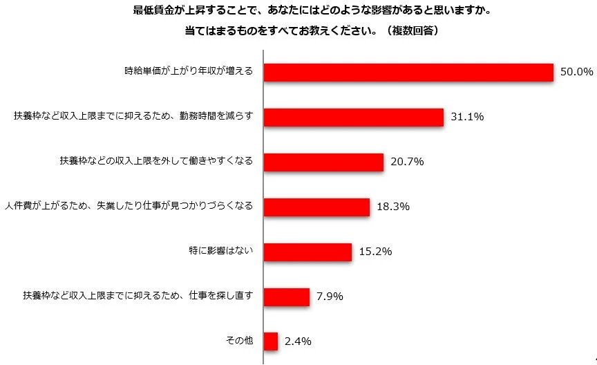 最低賃金が上昇することの影響