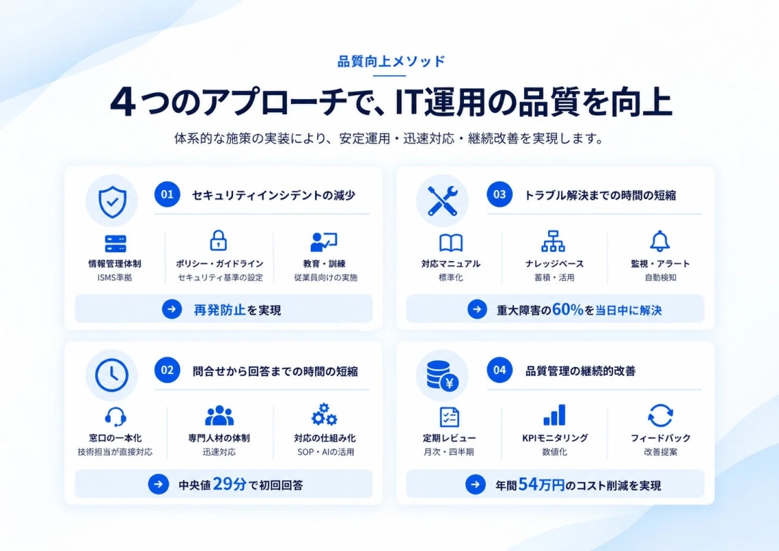 品質向上メソッド