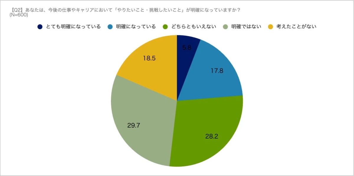 今後の仕事やキャリアにおいて「やりたいこと・挑戦したいこと」が明確になっているか