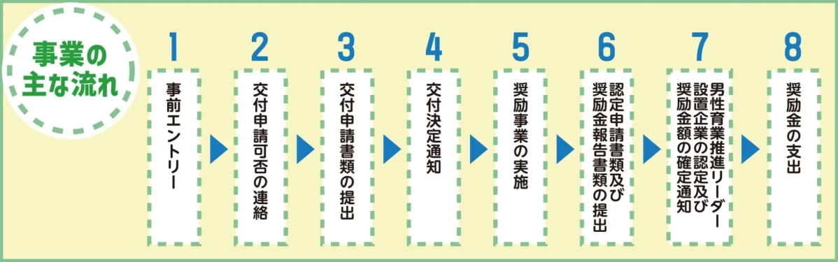 事業の主な流れ