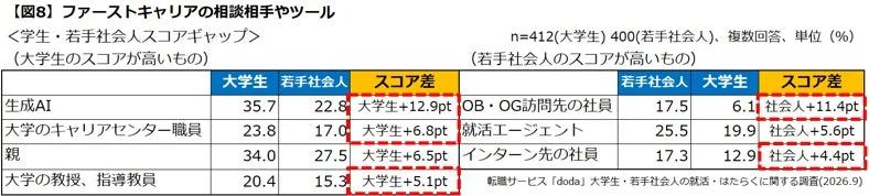 【図8】ファーストキャリアの相談相手やツール スコアギャップ