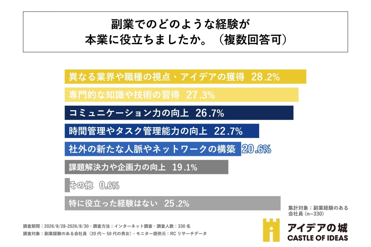 副業での経験が本業に役立ったか