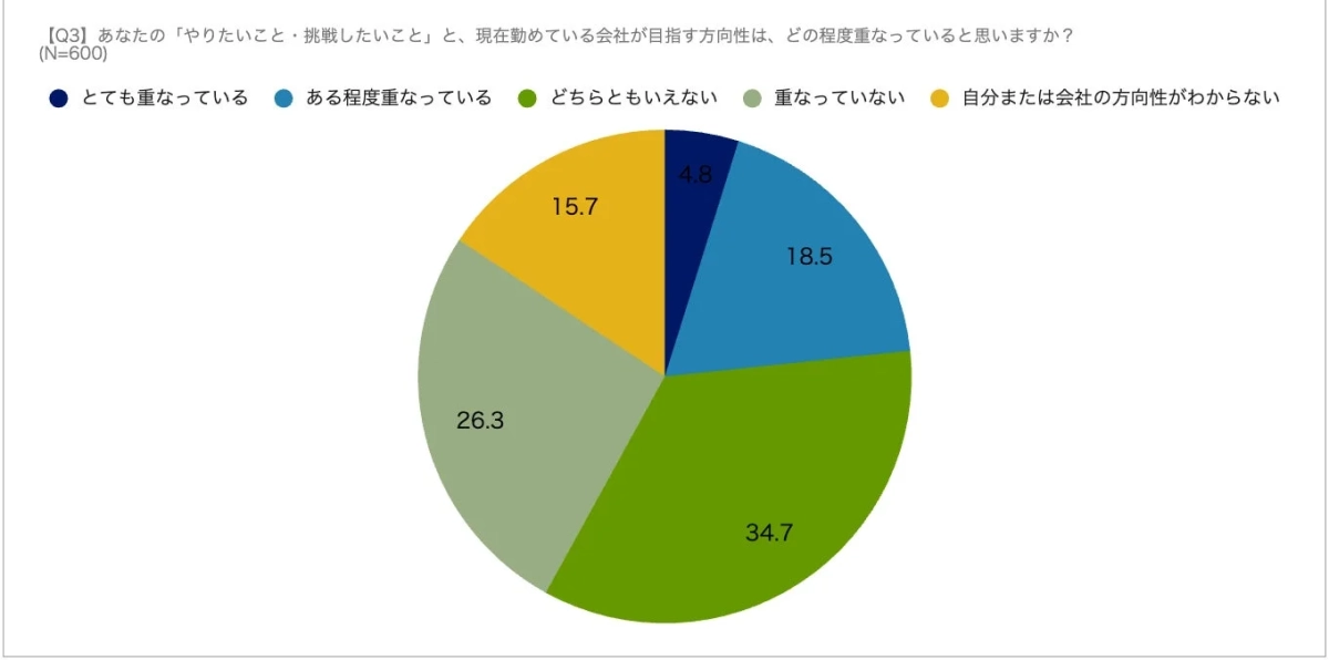 自身の「やりたいこと・挑戦したいこと」と会社の方向性の重なり