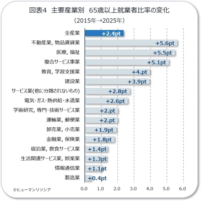 主要産業別 65歳以上就業者比率の変化 (2015年→2025年)