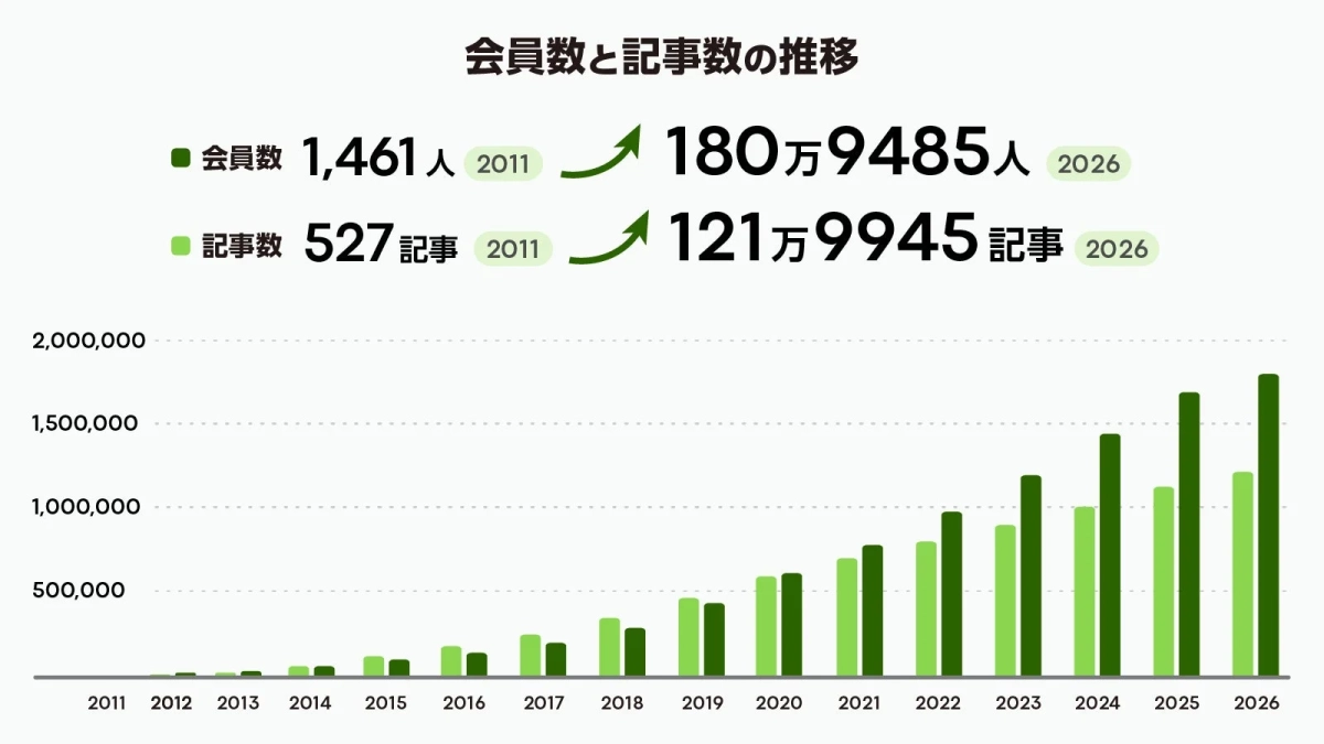 会員数と記事数の推移